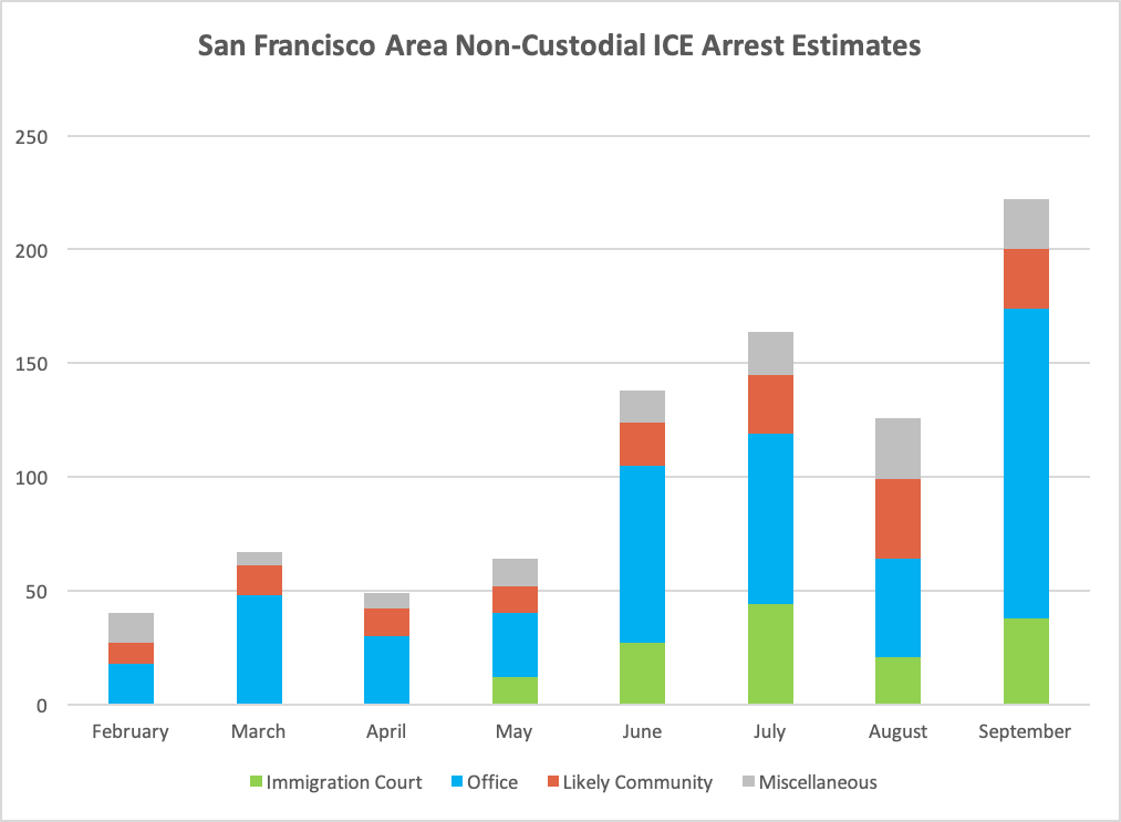 Arrest Estimates